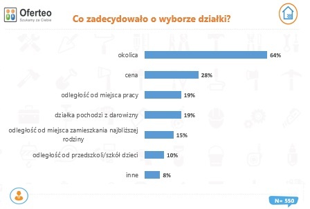 Gdzie buduje się w Polsce najwięcej domów jednorodzinnych?
